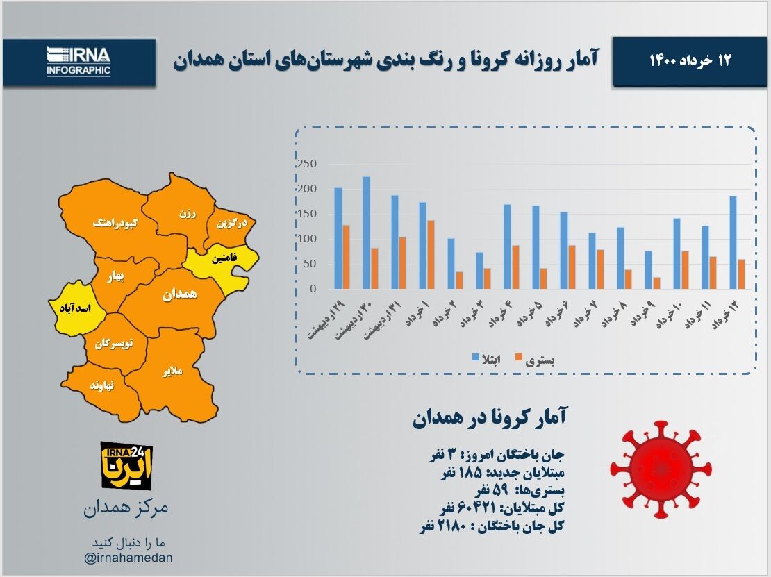 اینفوگرافیک/آمار روزانه کرونا و رنگ‌بندی شهرستان‌های استان همدان