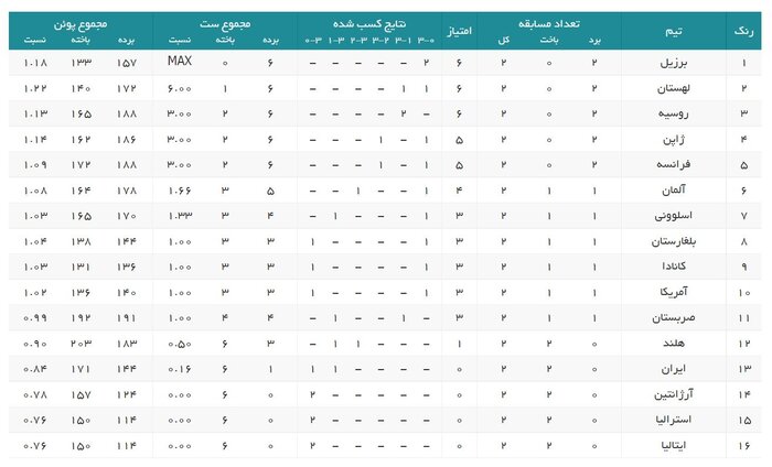 سقوط یک پله‌ای ایران در رده‌بندی لیگ ملت‌های والیبال