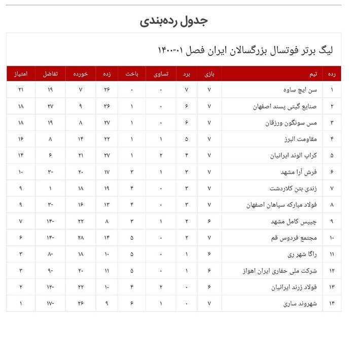 برتری تیم‌های مقاومت البرز و چیپس کامل در لیگ برتر فوتسال