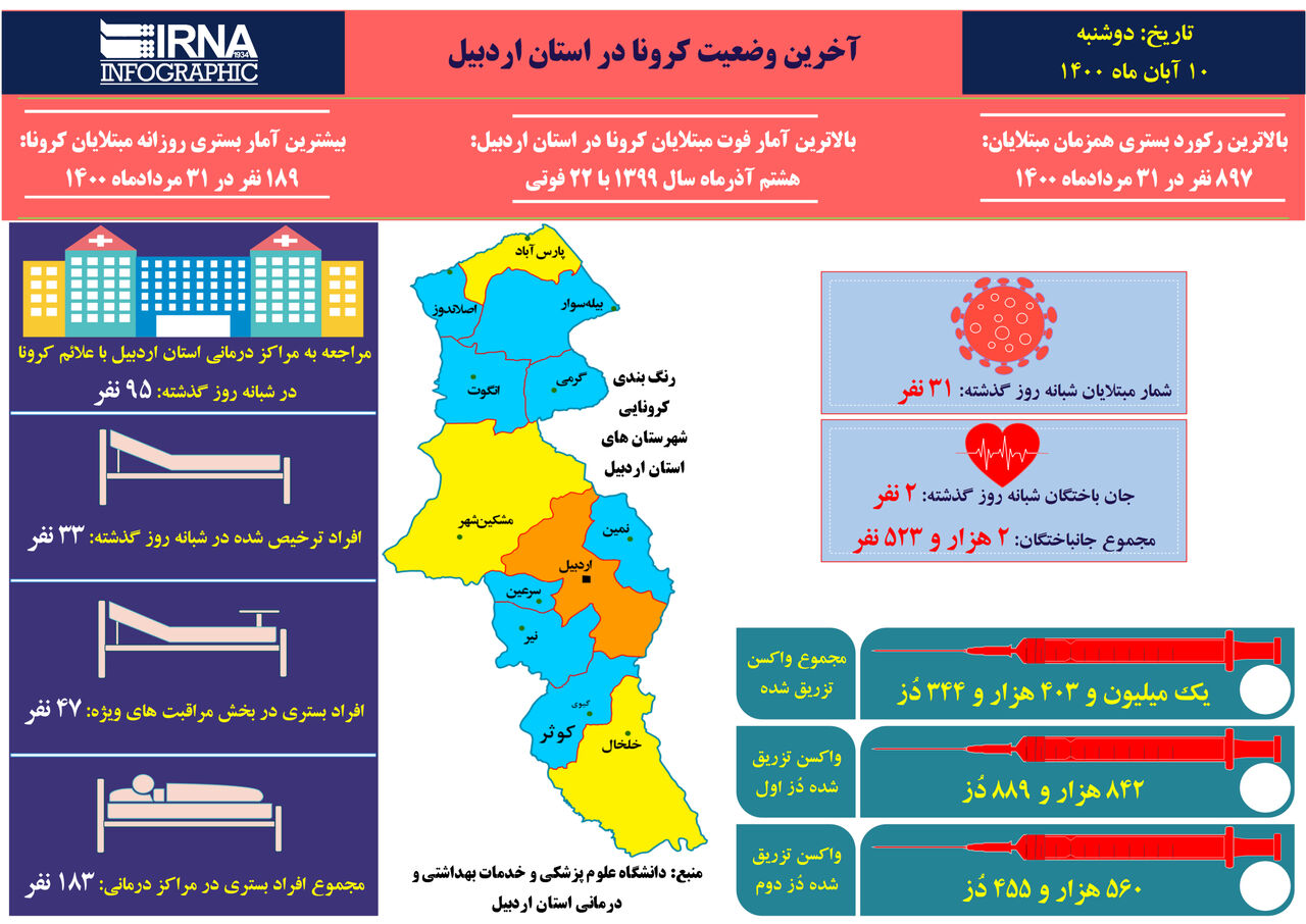 اینفوگرافی / آخرین وضعیت کرونا در استان اردبیل