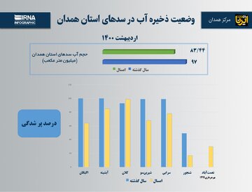 اینفوگرافیک/وضعیت ذخیره آب در سدهای استان همدان