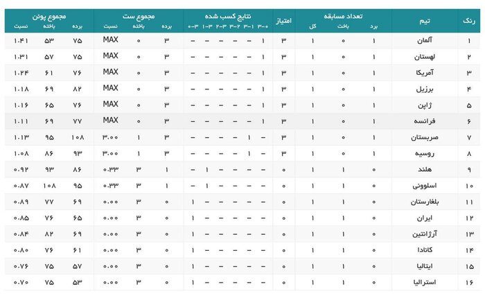 ایران در رتبه دوازدهم لیگ ملت‌های والیبال قرار گرفت