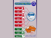 چهار نفر به علت کرونا در قم جان باختند