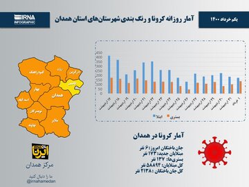 اینفوگرافیک/آمار روزانه کرونا و رنگ‌بندی شهرستان‌های استان همدان