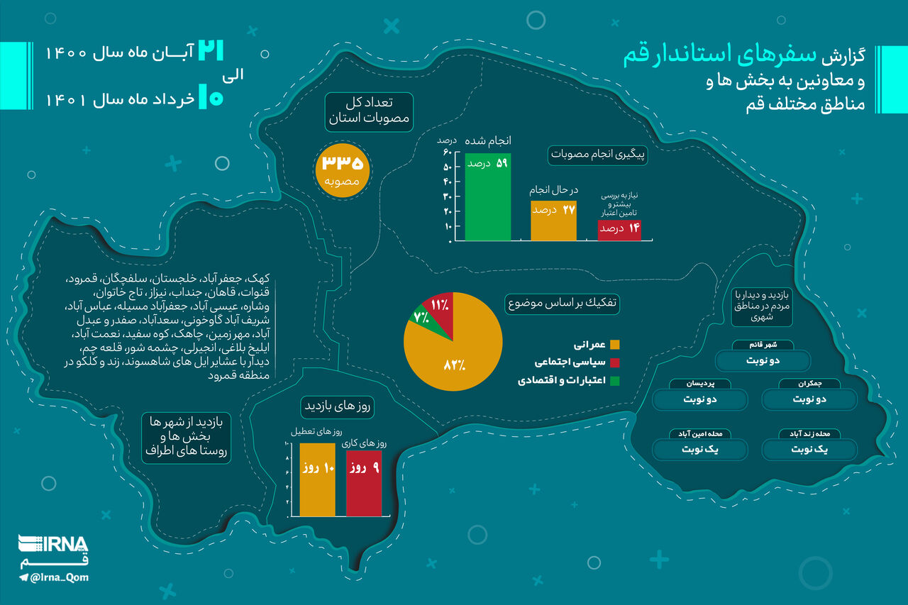 اینفوگرافیک: گزارش سفر استاندار به مناطق مختلف قم