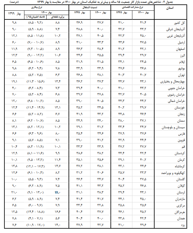 نرخ بیکاری ۲۰ استان در بهار ۱۴۰۰ تک رقمی شد