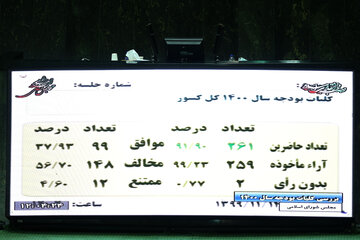 مخالفت مجلس با کلیات بودجه۱۴۰۰ کل کشور