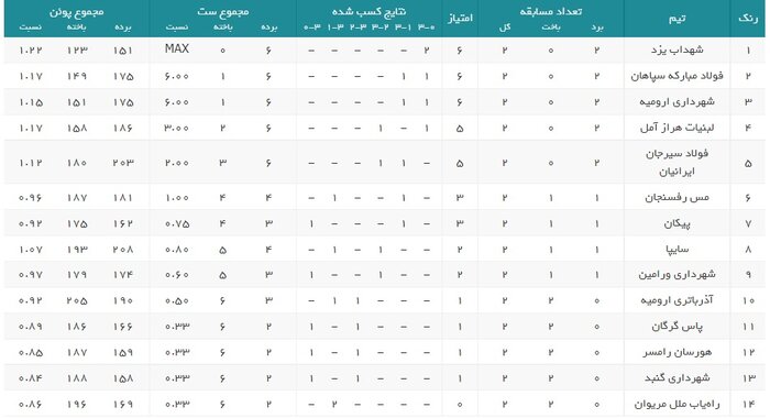 شهداب صدرنشین لیگ برتر والیبال ماند