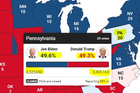 ۲۰ رای الکترال پنسیلوانیا در چنگ بایدن