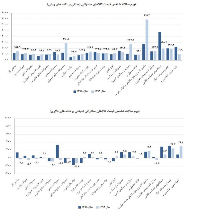 اعلام جزییات نرخ تورم کالاهای وارداتی و صادراتی در سال ۹۹ 