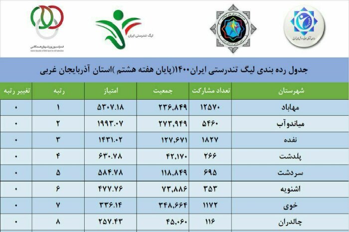 اخبار کوتاه ورزشی از میاندوآب