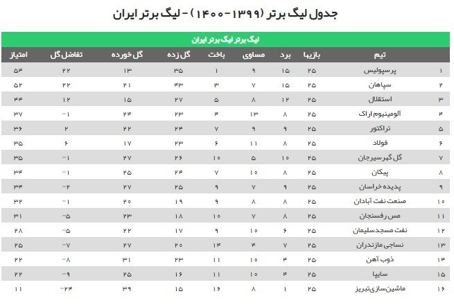 احقاق حق و افزایش انگیزه نساجی‌چی‌ها با حکم کمیته استیناف