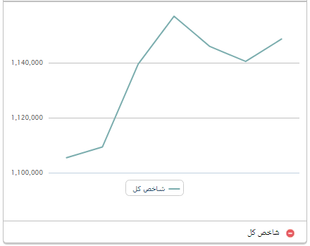 بازار سرمایه در انتظار روزهای سبز است