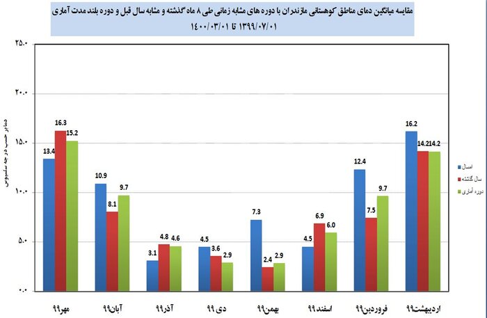 گرمای کوهستانی و ذوب زودهنگام یخچال‌های مازندران