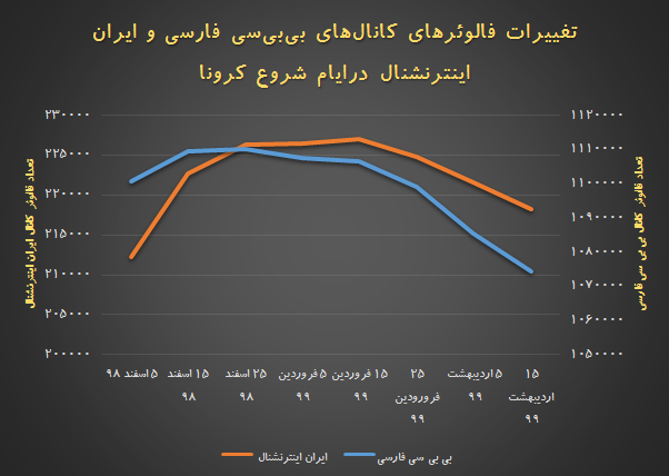 کاهش فالوئرهای کانال‌های تلگرامی مخالف جمهوری اسلامی پس از شیوع کرونا 2