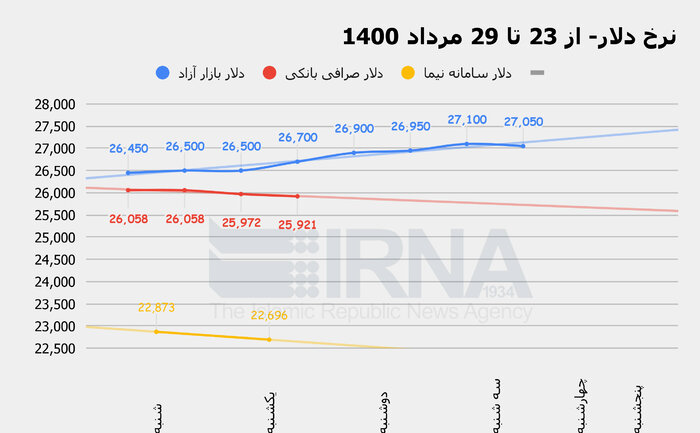 معاملات پرنوسان بازار ارز در هفته‌ای که گذشت