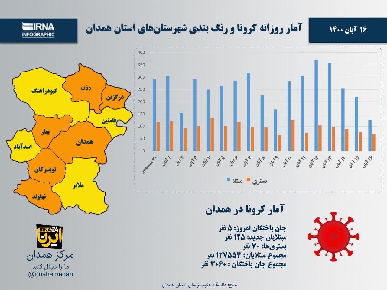 اینفوگرافیک/آمار روزانه کرونا و رنگ‌بندی شهرستان‌های استان همدان