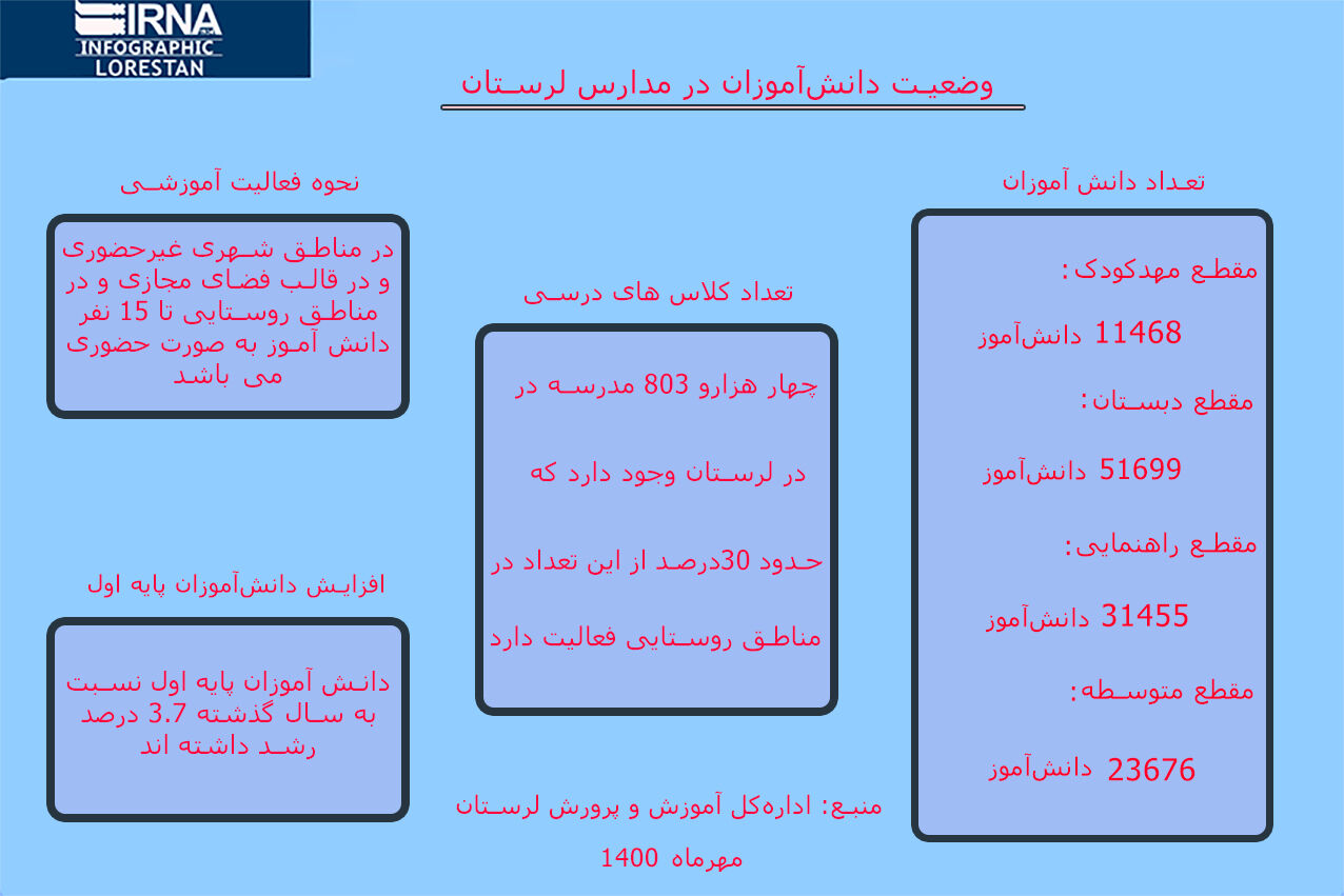 اینفوگرافیک: وضعیت دانش‌آموزان در مدارس لرستان