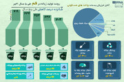 اینفوگرافیک: آنالیز فیزیکی پسماند واحدهای مسکونی قم