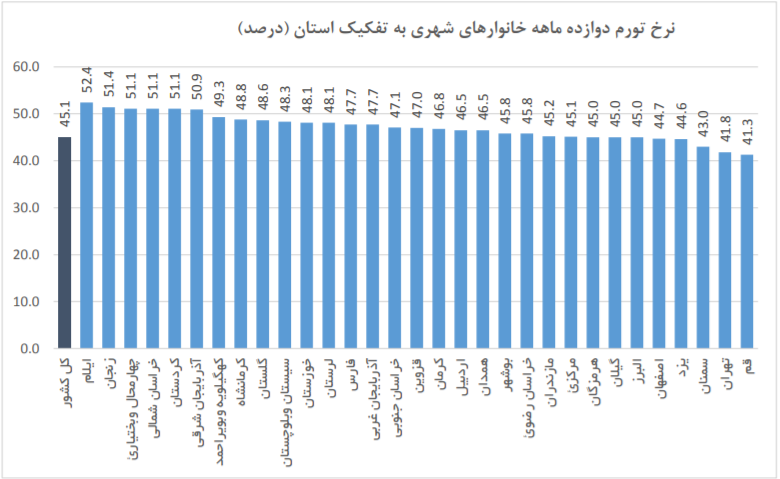 قم و تهران کمترین نرخ تورم در شهریورماه را ثبت کردند 