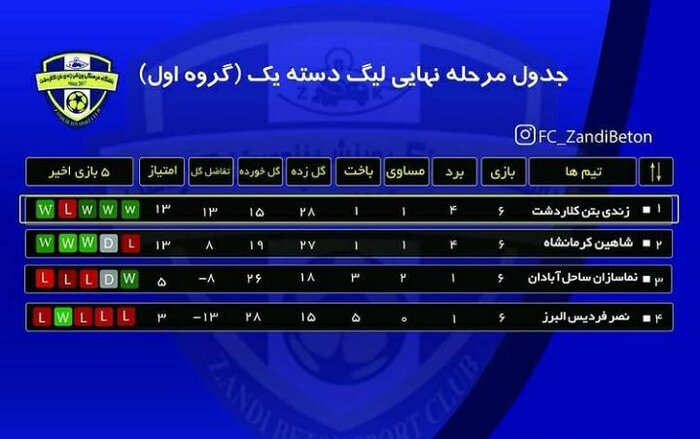 تیم فوتسال زندی بتن کلاردشت به لیگ برتر صعود کرد