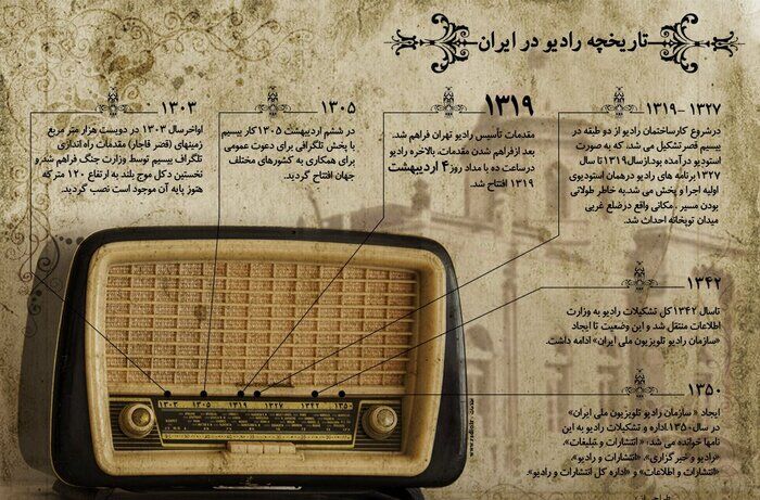 رادیو در ایران؛ اسناد راه‌اندازی و تأسیس رادیو