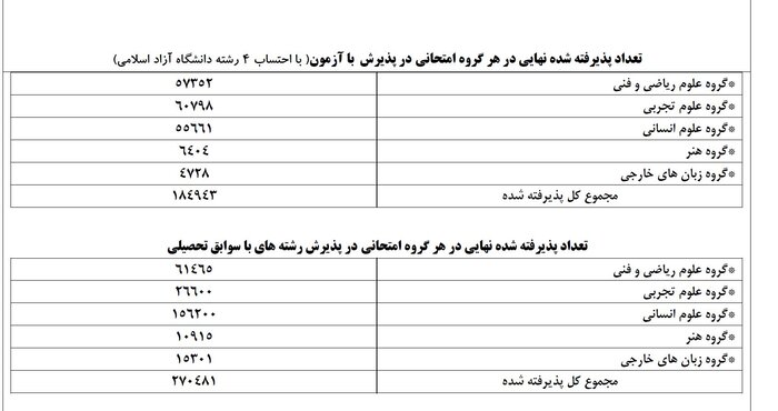 جزئیات ظرفیت پذیرش در گروه‌های امتحانی کنکور ۱۴۰۰ اعلام شد