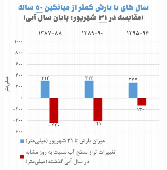 بارش به تنهایی قادر به نجات دریاچه ارومیه نبود