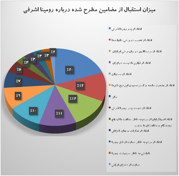 به دنبال قتل رومینا اشرفی، توئیتری‌ها، تعصب و مردسالاری را به نقد کشیدند 2