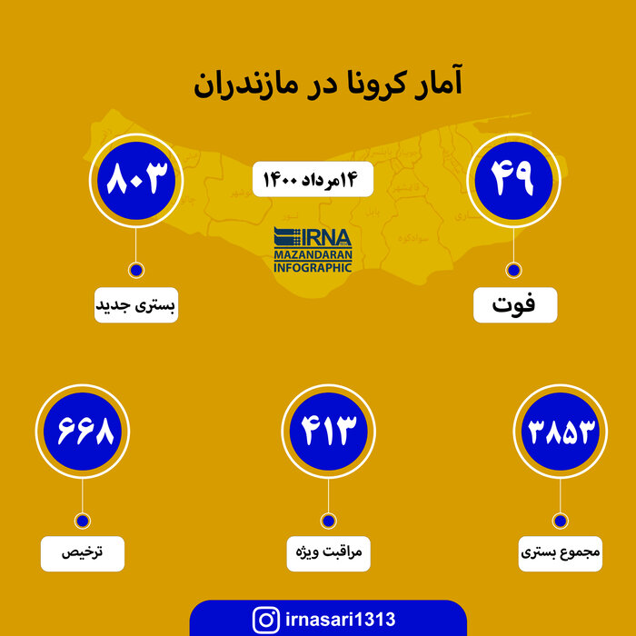 کرونا هر دو ساعت جان یک مازندرانی را می‌گیرد