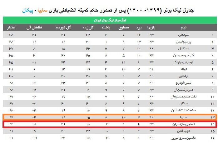 تعیین سرنوشت تیم‌های فوتبال خارج از مستطیل سبز