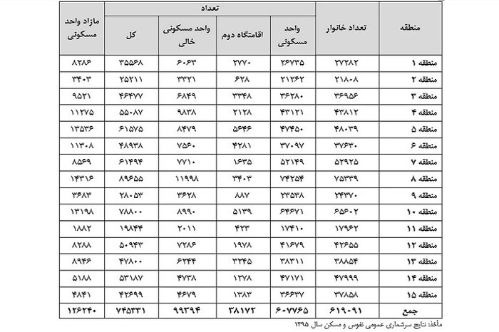 جدول نتایج سرشماری عمومی نفوس و مسکن در سال 1395