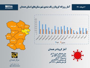 اینفوگرافیک/آمار روزانه کرونا و رنگ‌بندی شهرستان‌های استان همدان