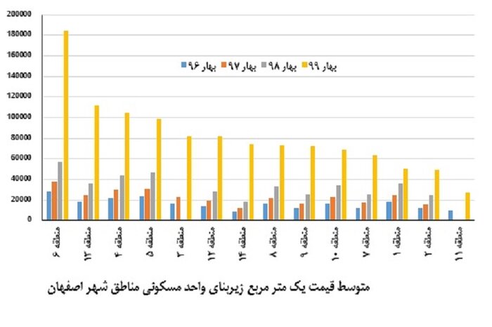 نمودار متوسط قیمت یک متر مربع زیربنای واحد مسکونی مناطق شهر اصفهان