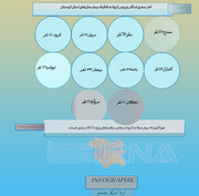 اینفوگرافیک/آمار بستری شدگان مبتلایان کرونا