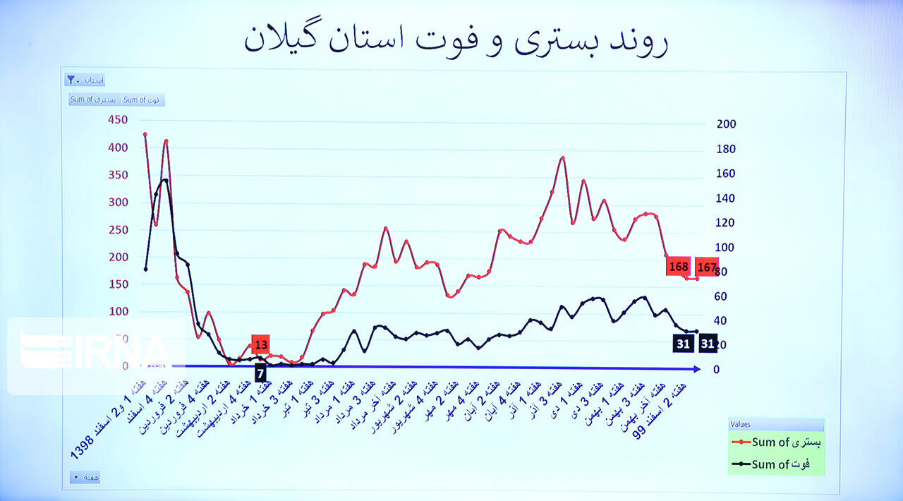 روند بستری و فوتی های کرونایی در استان گیلان