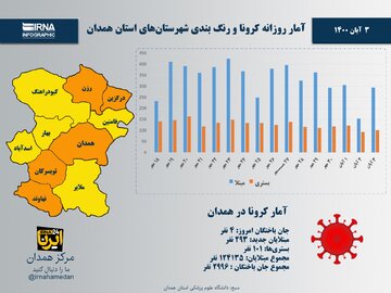 اینفوگرافیک/آمار روزانه کرونا و رنگ‌بندی شهرستان‌های استان همدان