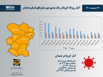 اینفوگرافیک/آمار روزانه کرونا و رنگ‌بندی شهرستان‌های استان همدان