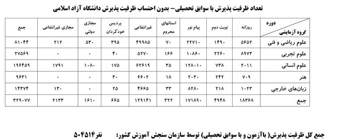 جزئیات ظرفیت پذیرش در گروه‌های امتحانی کنکور ۱۴۰۰ اعلام شد