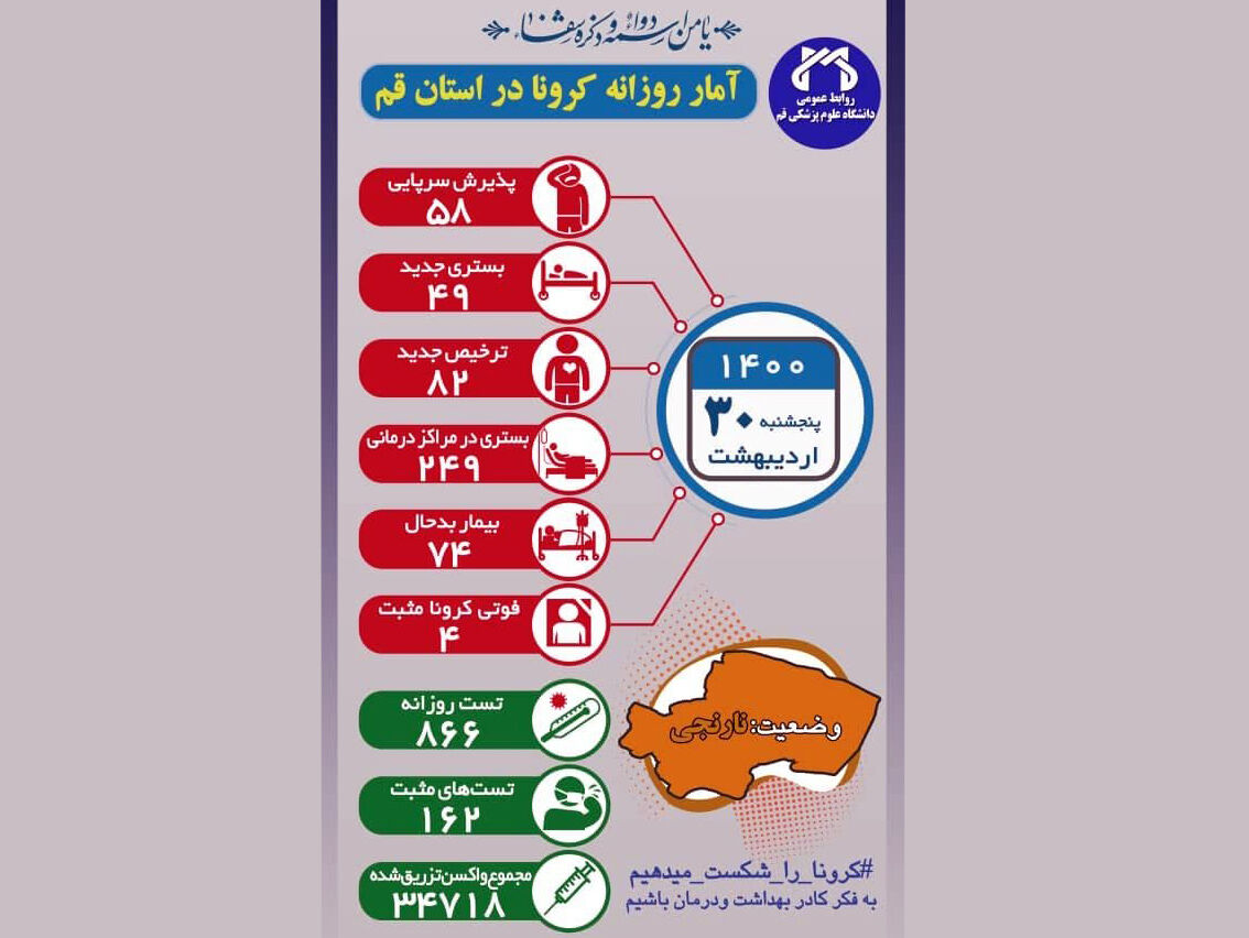 چهار نفر به علت کرونا در قم جان باختند