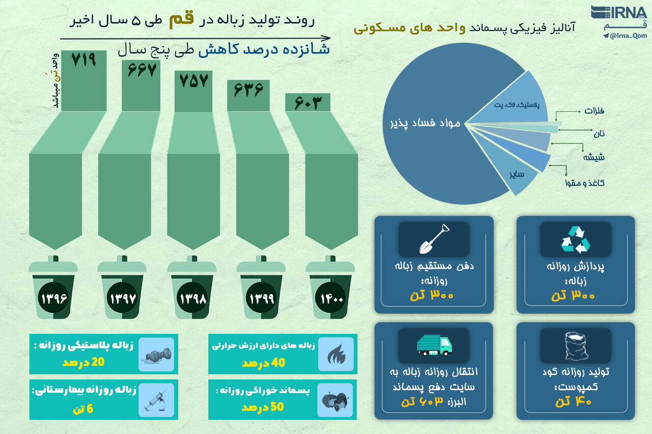 اینفوگرافیک: آنالیز فیزیکی پسماند واحدهای مسکونی قم