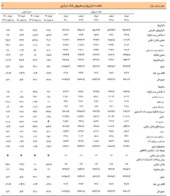 کاهش ۱.۴ درصدی بدهی ارزی بانک مرکزی در خردادماه ۱۴۰۰