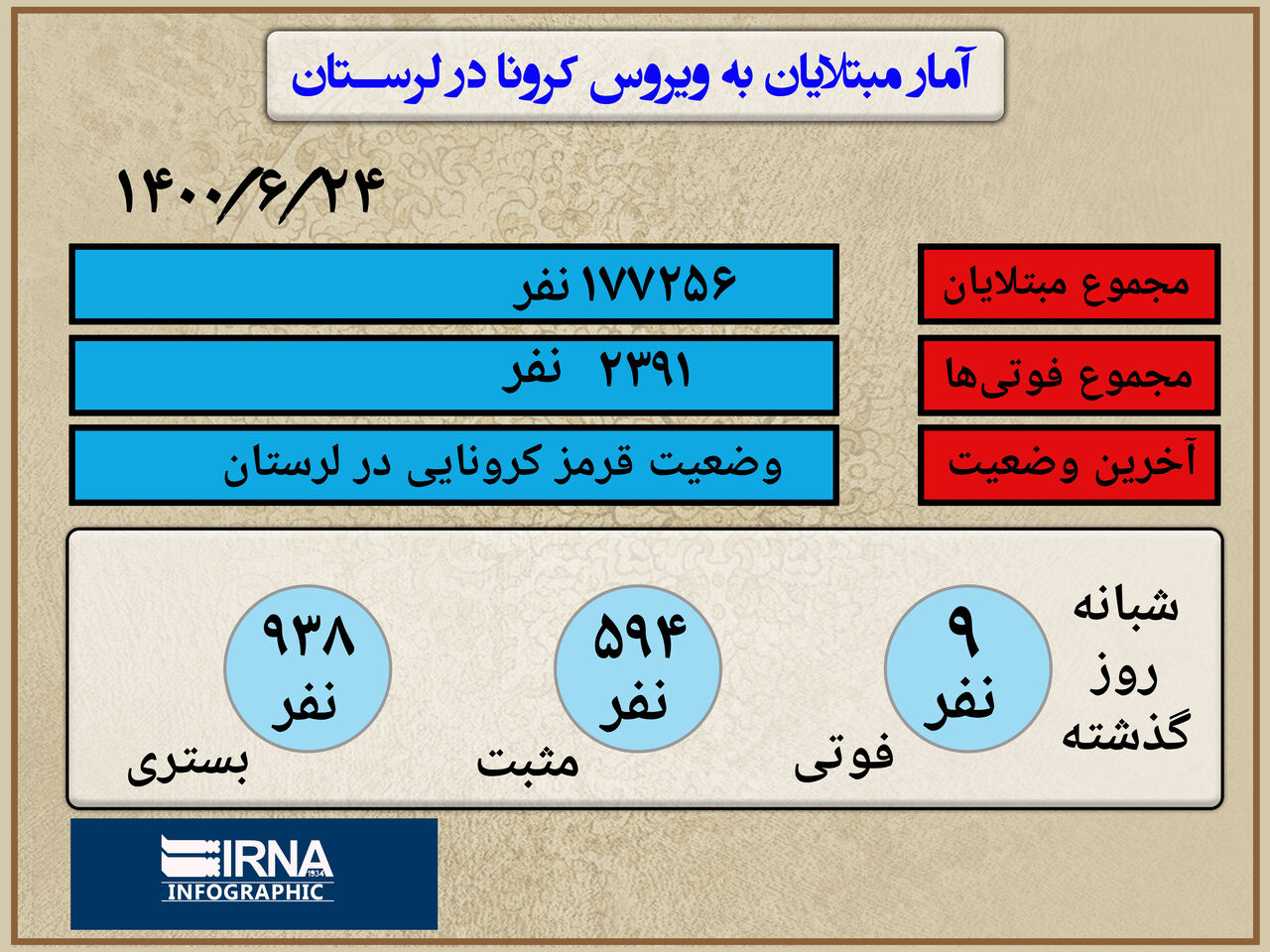 آخرین وضعیت مبتلایان به کرونا در لرستان به روایت آمار