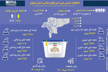 انتخابات ششمین دوره شوراهای اسلامی در استان اصفهان