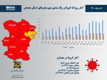 اینفوگرافیک/آمار روزانه کرونا و رنگ‌بندی شهرستان‌های استان همدان