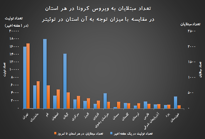 آیا کاربران توئیتر به استان‌هایی که بیشتر درگیر کرونا هستند توجه بیشتری نشان می‌دهند؟ 2