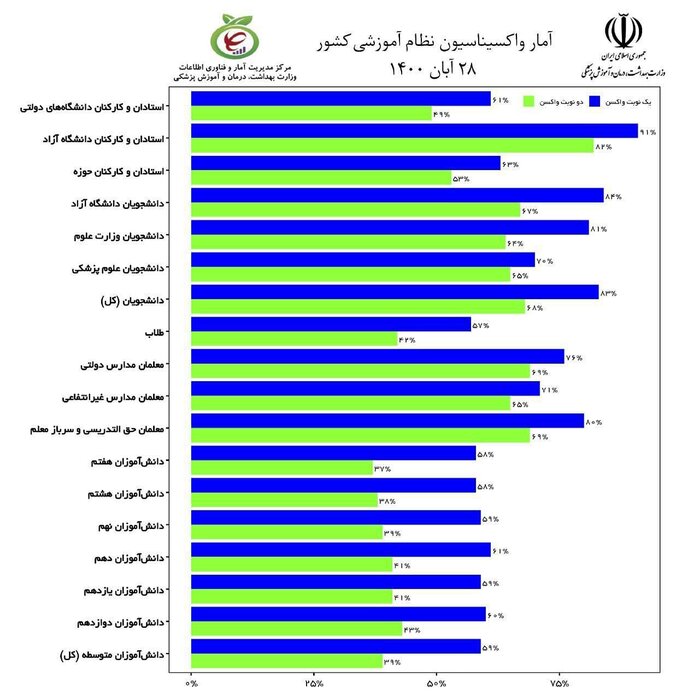 ۸۳درصد دانشجویان یک نوبت و ۶۸درصد دو نوبت واکسن کرونا تزریق کرده‌اند