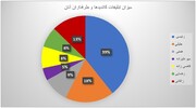 تحلیل آماری ویدئوهای انتخاباتی نامزدهای ریاست‌جمهوری در فضای مجازی