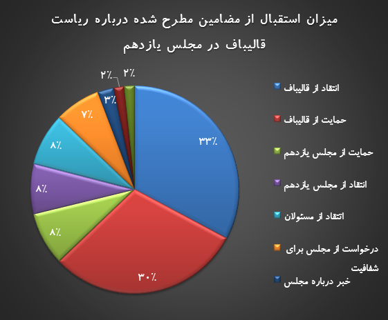 ریاست قالیباف بر مجلس فضای توئیتر را دو قطبی کرد 2