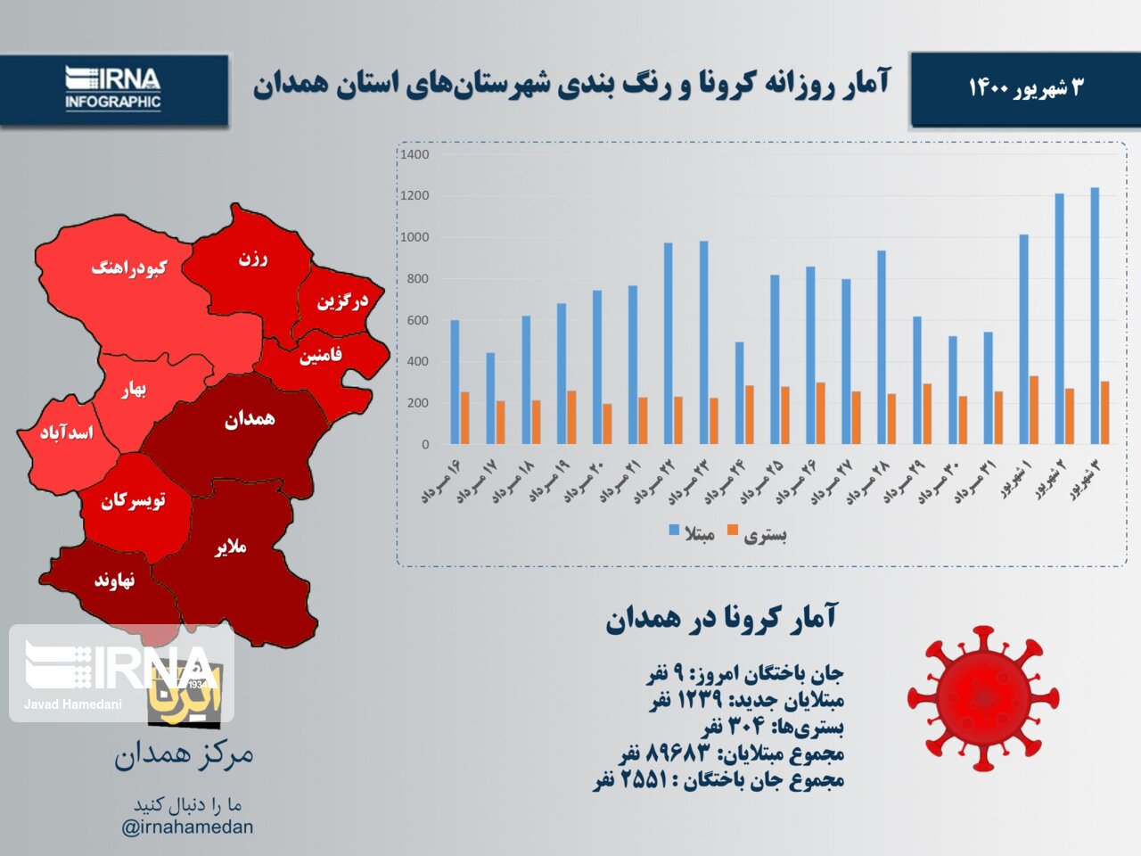 اینفوگرافیک/آمار روزانه کرونا و رنگ‌بندی شهرستان‌های استان همدان